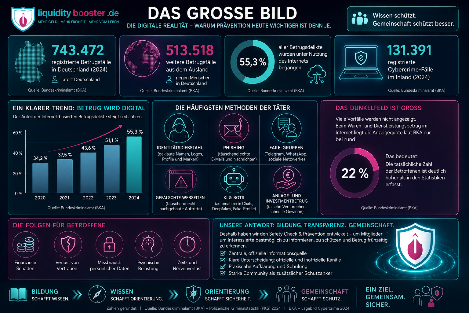 Infografik Das große Bild mit offiziellen BKA-Zahlen zu Betrug, Cybercrime, Dunkelfeld, Täter-Methoden, Folgen und Prävention